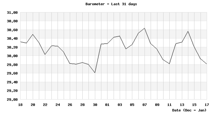 Barometer last 31 days