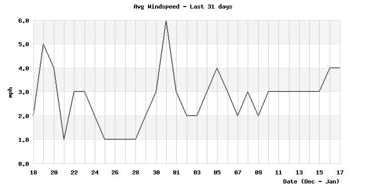 Avg Windspeed last 31 days