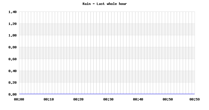 Rainfall last whole hour