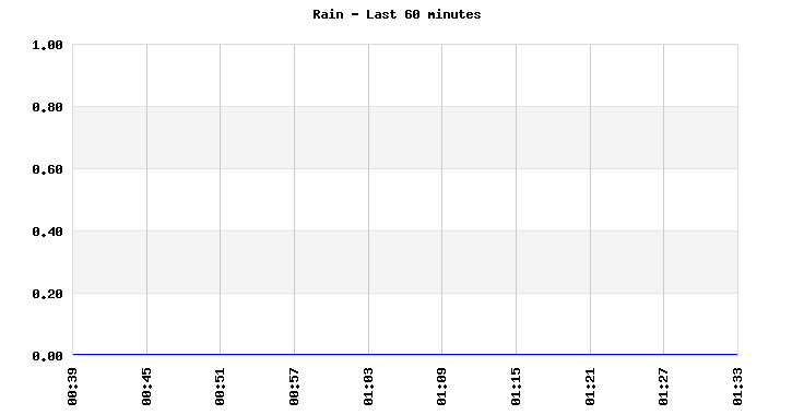 Rainfall last 60 minutes