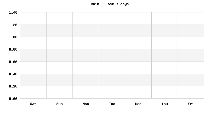 Rain last 7 days