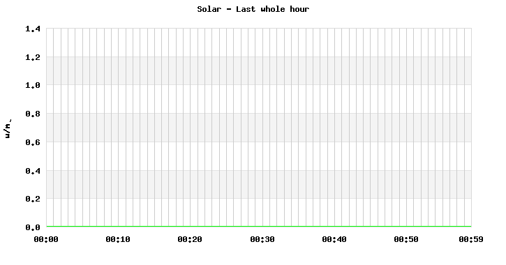 Solar last whole hour