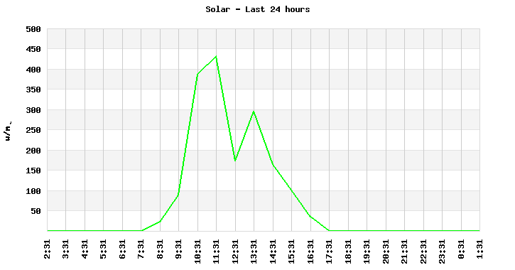 Solar last 24 hours