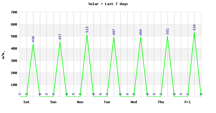 Solar last 7 days