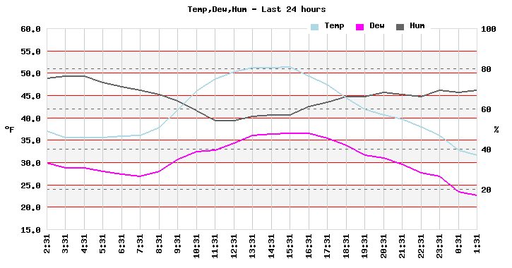 Temp/Dew Point/Humidity last 24 hours