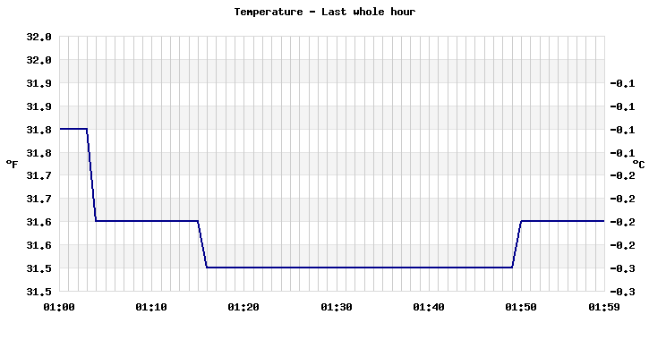 Temperature last whole hour