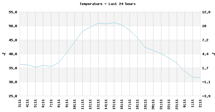 Temperature last 24 hours