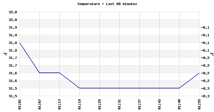 Temperature last 60 minutes