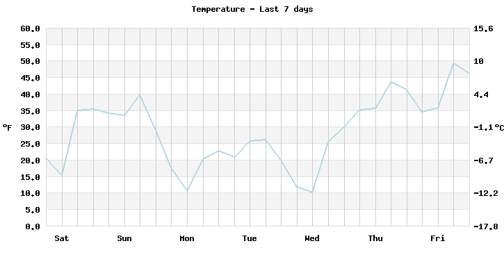 Temperature last 7 days