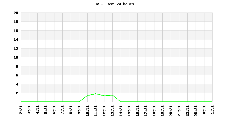 UV last 24 hours