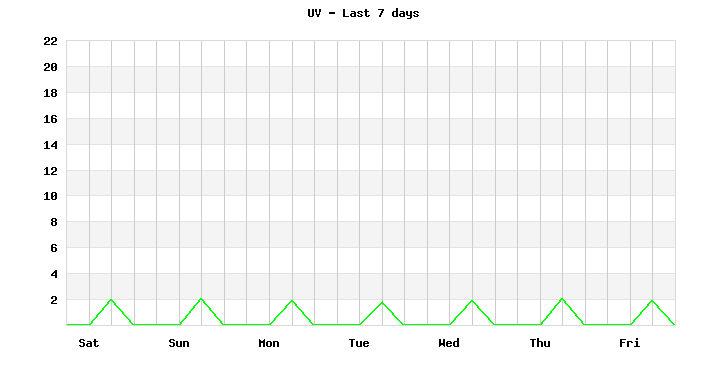 UV last 7 days