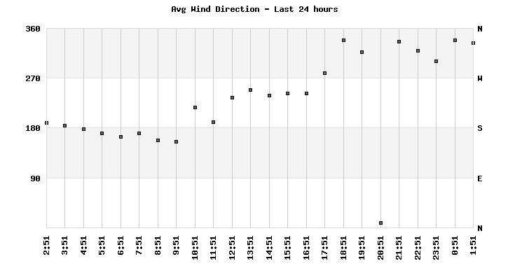 Avg Wind Direction last 24 hours