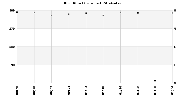 Wind Direction last 60 minutes