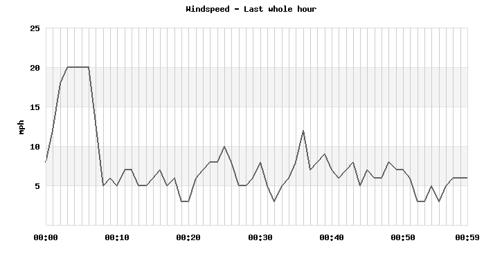 Windspeed last whole hour