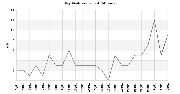 Avg Windspeed last 24 hours