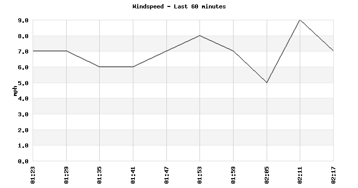 Windspeed last 60 minutes