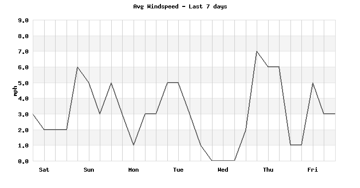 Avg Windspeed last 7 days