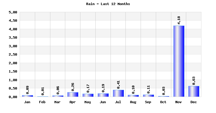 Rainfall last 12 months